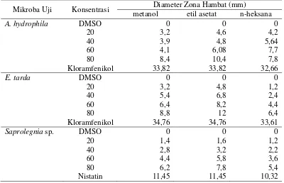 Tabel 4. Hasil pengamatan antimikroba dengan metode difusi 