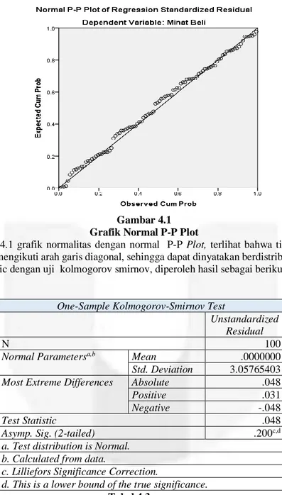 Gambar 4.1  Grafik Normal P-P Plot 
