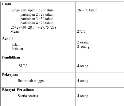 Tabel 4.1 Karakteristik Partisipan 