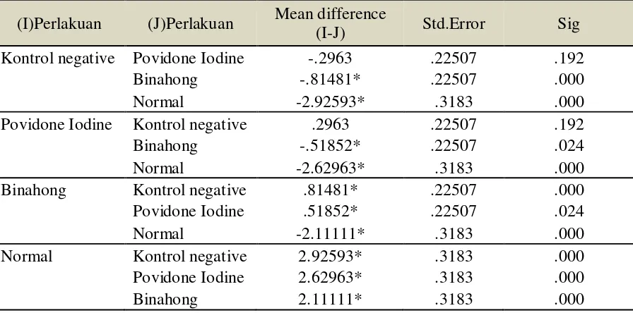 Tabel 1. Hasil tes One Way Anova Kepadatan Serabut Kolagen Pada kelompok Kontrol negative, Povidone Iodine, Binahong dan Normal 
