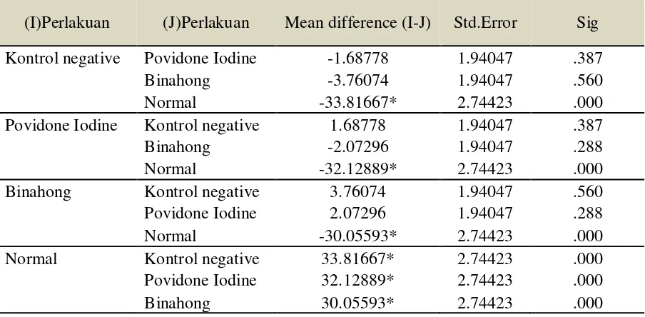 Tabel 3. Hasil tes One Way Anova Kepadatan Serabut Kolagen Pada kelompok Kontrol negative, Povidone Iodine dan Binahong 