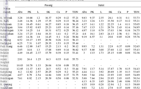 Tabel 2.3  Komposisi nutrisi tumbuhan rawa (% BK) 