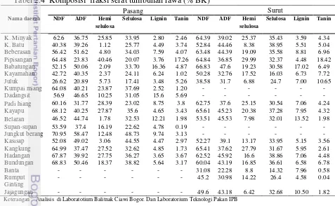Tabel 2.4  Komposisi  fraksi serat tumbuhan rawa (% BK)  