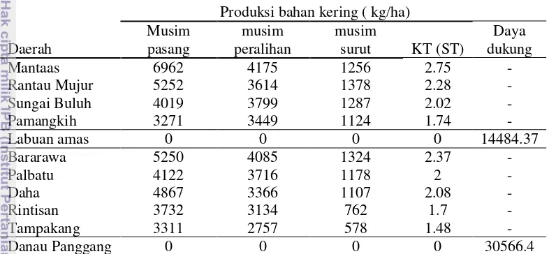 Tabel 2.5  Potensi produksi bahan kering  dan kapasitas tampung daerah Rawa 