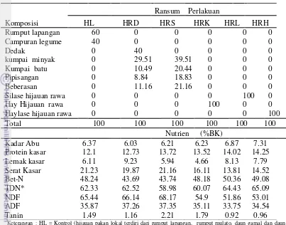 Tabel 4.2  Komposisi dan kandungan nutrien pakan penelitian (% BK) 