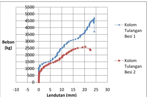Gambar  4. Grafik perbandingan hubungan beban dan lendutan antara kolom dengan tulangan baja polos pada dial gauge 1  (Dial atas)