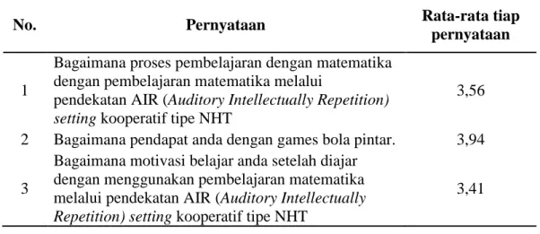 Tabel 5.Tabel Kategori Respon Siswa Setelah Pembelajaran Matematika Melalui  Pendekatan AIR (Auditory Intellectually Repetition) Setting Kooperatif Tipe NHT 