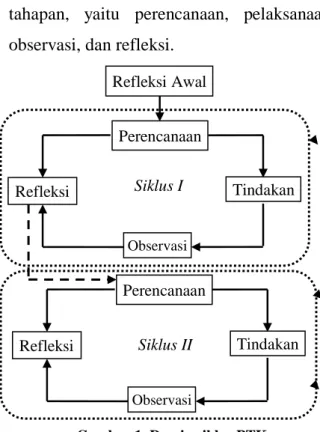 Gambar 1. Desain siklus PTK 