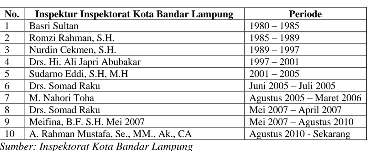 Tabel 4. Inspektur Inspektorat Kota Bandar Lampung 