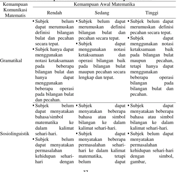 Tabel 1. Kemampuan Komunikasi Matematis Subjek Penelitian  Kemampuan 