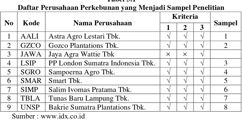 Tabel 3.1 Daftar Perusahaan Perkebunan yang Menjadi Sampel Penelitian 