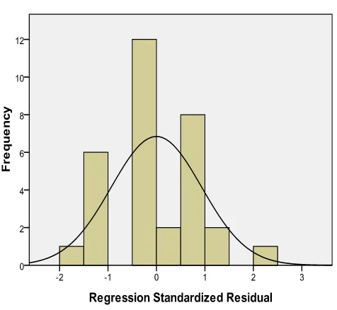 grafik histogram: 