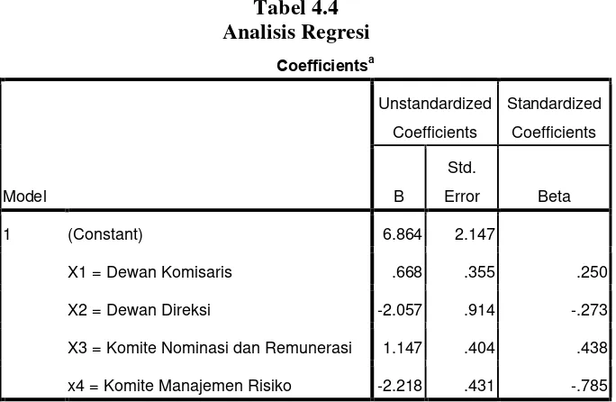 Tabel 4.4 Analisis Regresi 