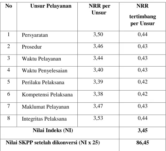Tabel 3. Nilai Rata-rata (NRR) dan Survei Kepuasan Masyarakat (SKM) 8 Unsur  Pelayanan 
