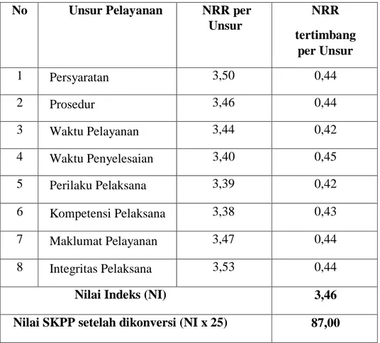 Tabel 3. Nilai Rata-rata (NRR) dan Survei Kepuasan Masyarakat (SKM) 8  Unsur Pelayanan 