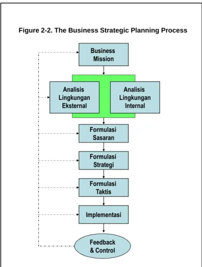 Figure 2-3. Steps in the Marketing Plan Select Marketing Objectives Identify Threats and Opportunities Select Target Market DevelopDevelop Marketing Strategies Design Action Plans Implementasi Measure Results/ Take Action