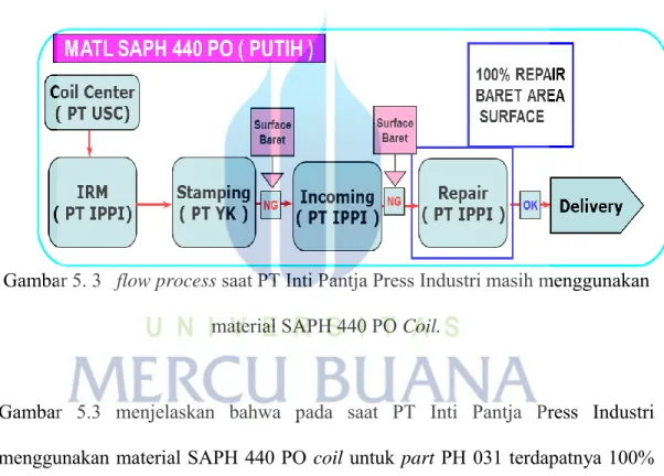 Gambar 5. 3   flow process saat PT Inti Pantja Press Industri masih menggunakan  material SAPH 440 PO Coil