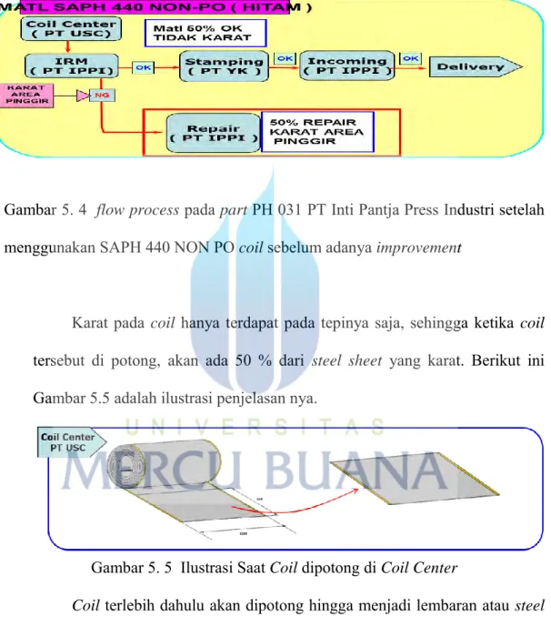 Gambar 5. 4  flow process pada part PH 031 PT Inti Pantja Press Industri setelah  menggunakan SAPH 440 NON PO coil sebelum adanya improvement 