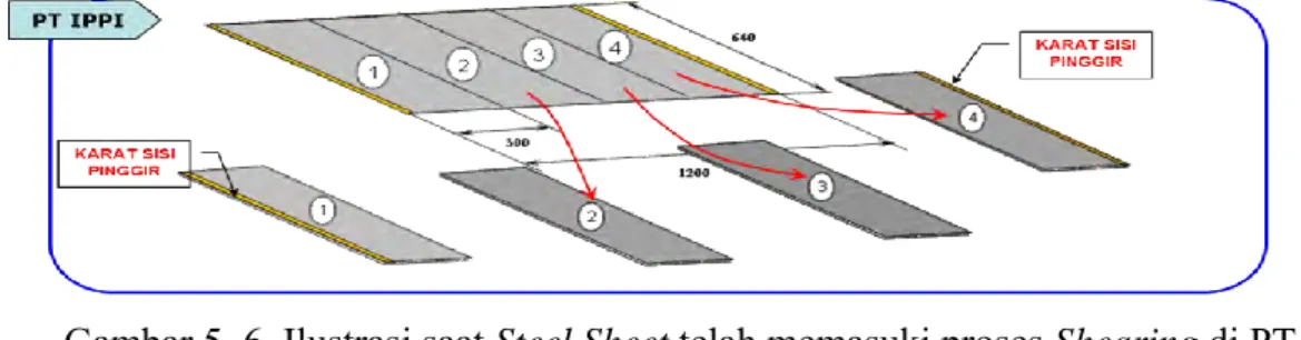 Gambar 5. 6  Ilustrasi saat Steel Sheet telah memasuki proses Shearing di PT. 