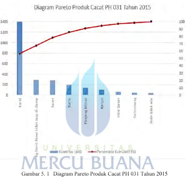 Gambar 5. 1    Diagram Pareto Produk Cacat PH 031 Tahun 2015