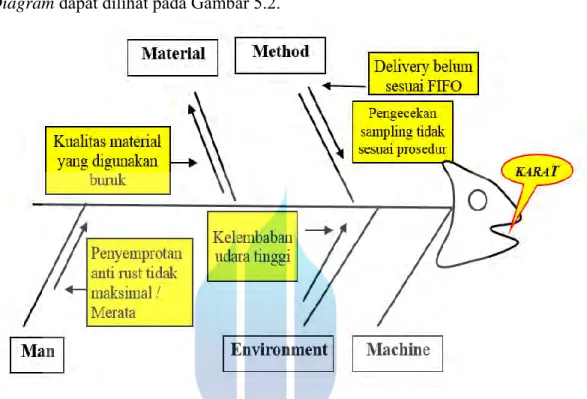 Gambar 5.2  Diagram Sebab Akibat Produk Cacat PH031 Tahun 2015  Menurut  Dhandapani  (2004)  dalam  penyusunan  fishbone  diagram, langkah – langkah yang harus dilakukan adalah : 