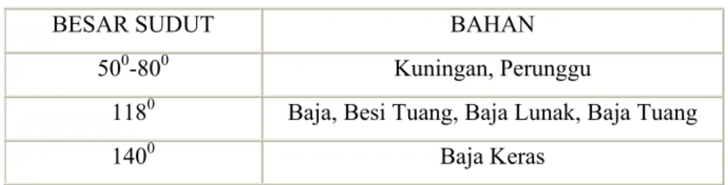 Tabel 3.2 Sudut mata bor 