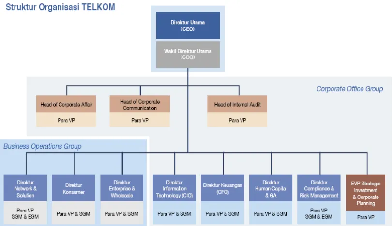 Gambar 4.1. Struktur Organisasi PT. Telekomunikasi Indonesia, Tbk 