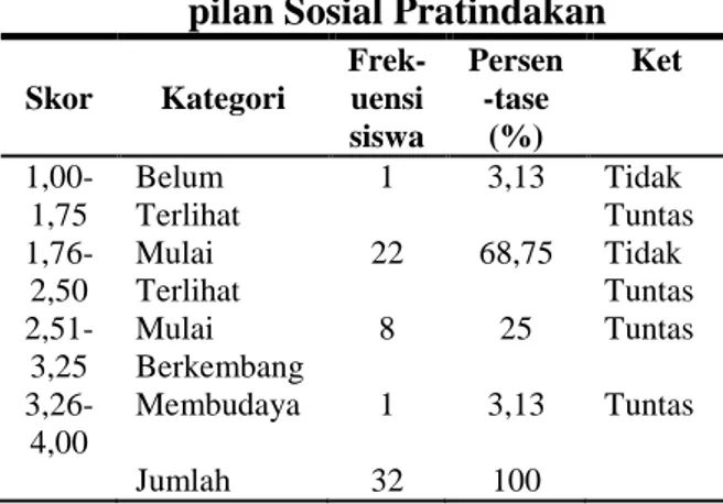 Tabel  1.  Distribusi  Frekuensi  Keteram- Keteram-pilan Sosial Pratindakan 