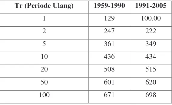 Tabel 1.2. Debit Banjir Pada Berbagai Periode Ulang (QTr)  3