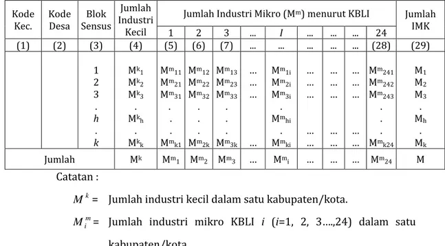 Tabel 1.  Rekapitulasi  Jumlah  Industri  Kecil  dan  Industri  Mikro  Menurut  KBLI  per  Blok  Sensus  di  Suatu  Kabupaten  dari  Hasil Pendaftaran IMK 