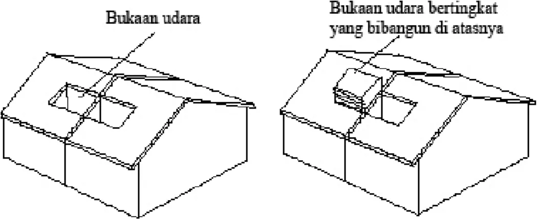 Gambar 2.1. Bukaan udara yang ditutup dengan atap bertingkat (Ismail, 2008). 