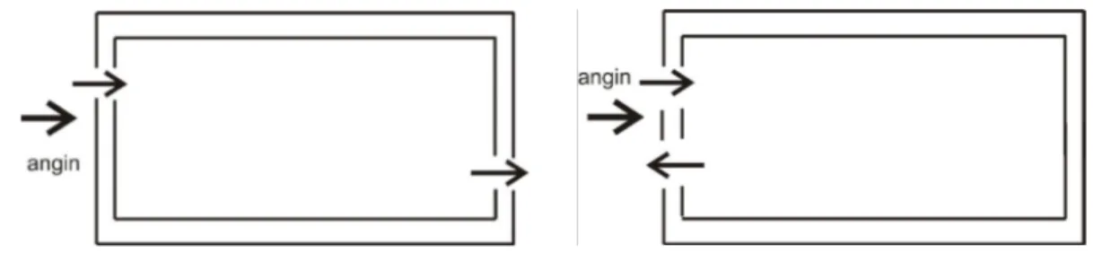 Gambar 2.5. cross ventilation (a) dan single side ventilation (b) (Larsen, 2006). 