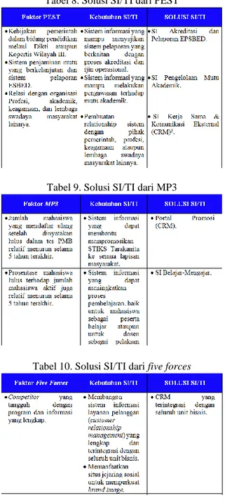 Tabel 9. Solusi SI/TI dari MP3 