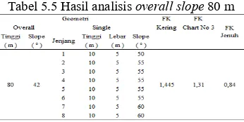 Tabel 5.3 Hasil analisis overall slope 60 m 