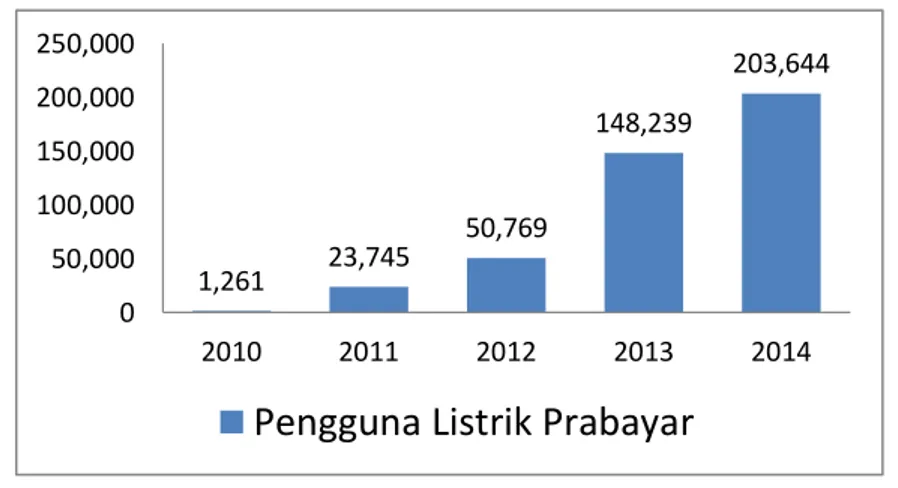 Gambar 1.1 Pengguna Listrik Prabayar        Sumber: PT. PLN (Persero) data diolah (2015) 