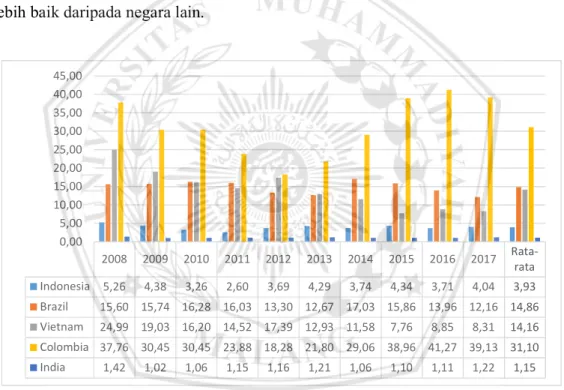 Grafik 3. Nilai RCA Indonesia dan Negara Pesaing (Data Sekunder Diolah, 2019). 