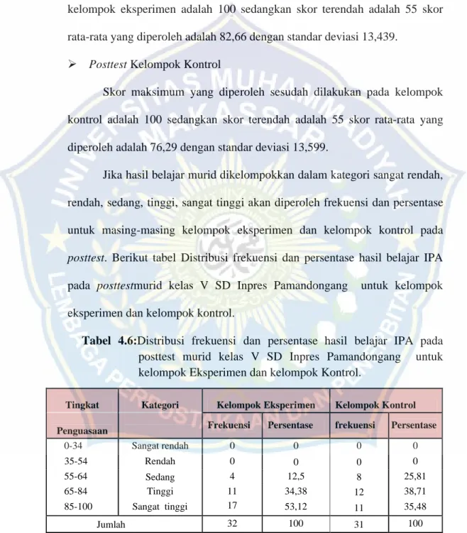 Tabel  4.6:Distribusi  frekuensi  dan  persentase  hasil  belajar  IPA pada  posttest  murid  kelas  V  SD  Inpres  Pamandongang    untuk  kelompok Eksperimen dan kelompok Kontrol.