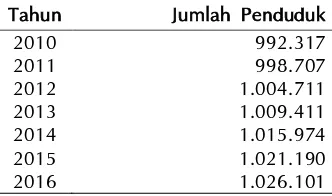 Tabel 1. Data jumlah penduduk di Kabupaten Tulungagung. 