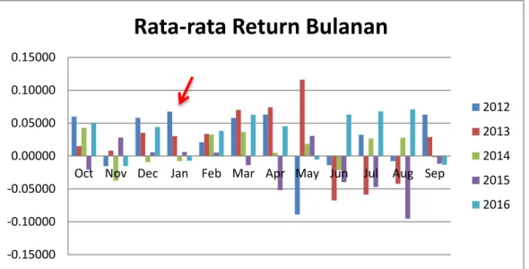Gambar 4.1 Rata-rata return Perbulan Saham ISSI Okt 2011 - Sep 2015 