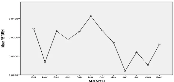 Gambar 4.2 Grafik Return Saham Periode Oktober 2011 – September 2016 
