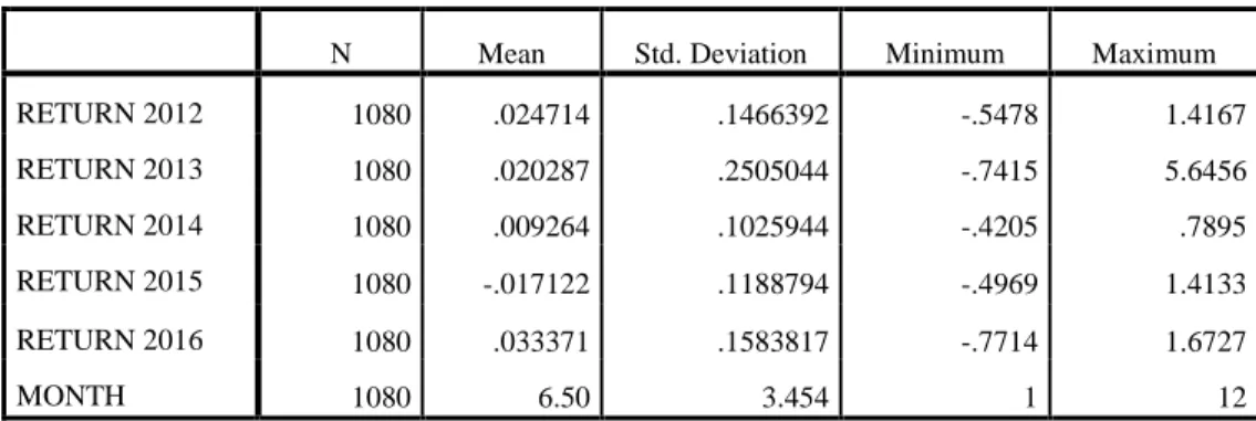 Tabel 4.1  Deskriptif Statistik Return Saham bulanan ISSI 