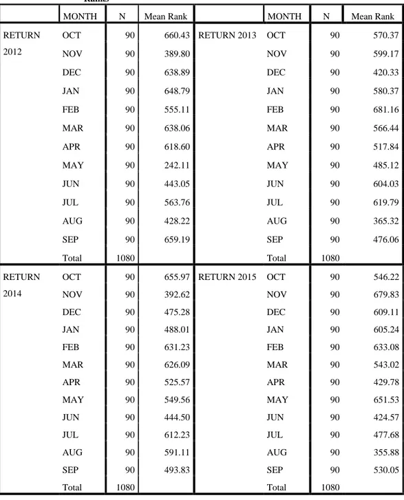 Tabel 4.3 Ranking Data Return saham bulanan 