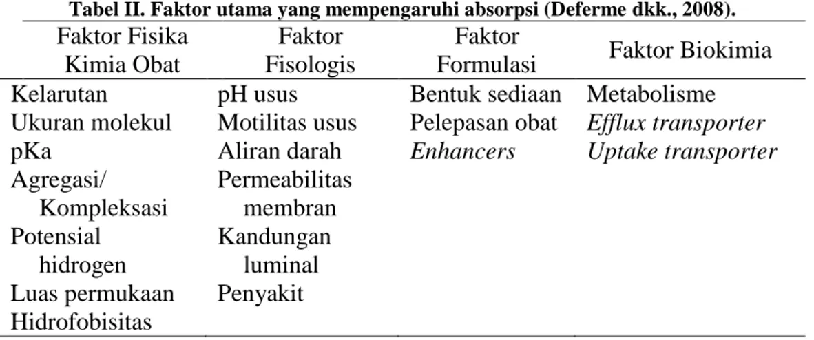 Tabel II. Faktor utama yang mempengaruhi absorpsi (Deferme dkk., 2008).  Faktor Fisika 