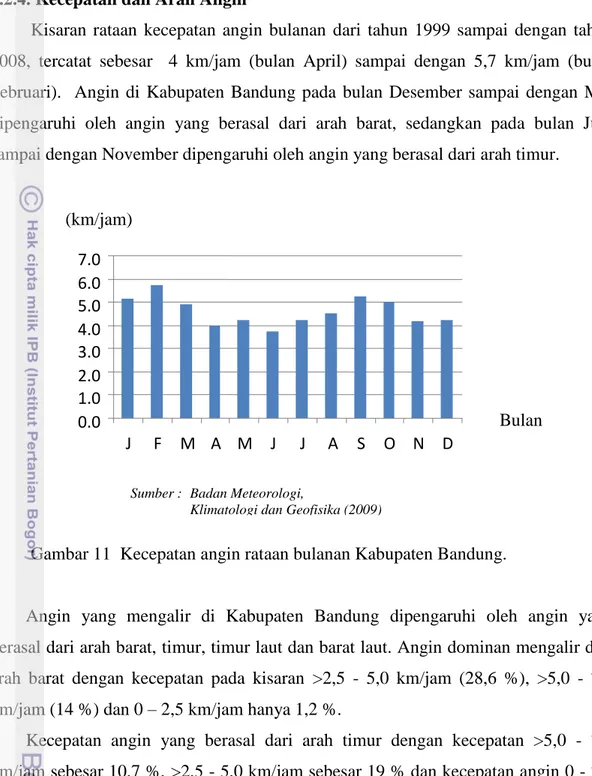 Gambar 11  Kecepatan angin rataan bulanan Kabupaten Bandung. 
