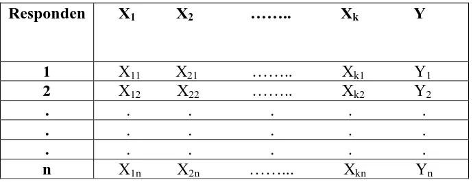 Tabel 2.1 : Data Hasil Pengamatan dari n Responden (X1,X2,….,Xk,Y)  