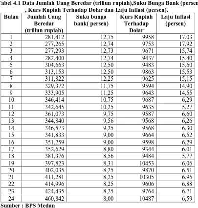Tabel 4.1 Data Jumlah Uang Beredar (triliun rupiah),Suku Bunga Bank (persen) , Kurs Rupiah Terhadap Dolar dan Laju Inflasi (persen)