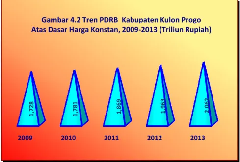 Gambar 4.2 Tren PDRB  Kabupaten Kulon Progo   Atas Dasar Harga Konstan, 2009-2013 (Triliun Rupiah) 