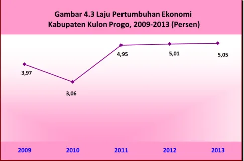 Gambar 4.3 Laju Pertumbuhan Ekonomi  Kabupaten Kulon Progo, 2009-2013 (Persen)