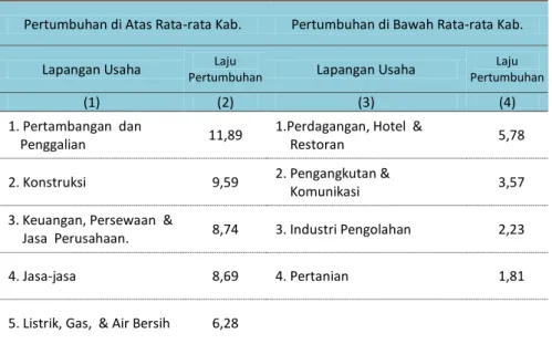 Tabel 4.1 Laju Pertumbuhan Ekonomi Kabupaten Kulon Progo  Menurut Lapangan Usaha, 2013  