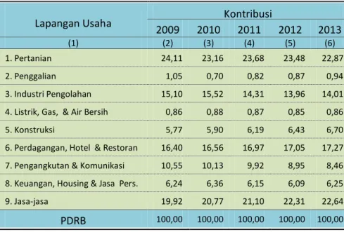 Tabel 4.2 Peranan Sektor PDRB Kabupaten Kulon Progo  Menurut Lapangan Usaha Atas Dasar Harga Berlaku, 2009-2013  